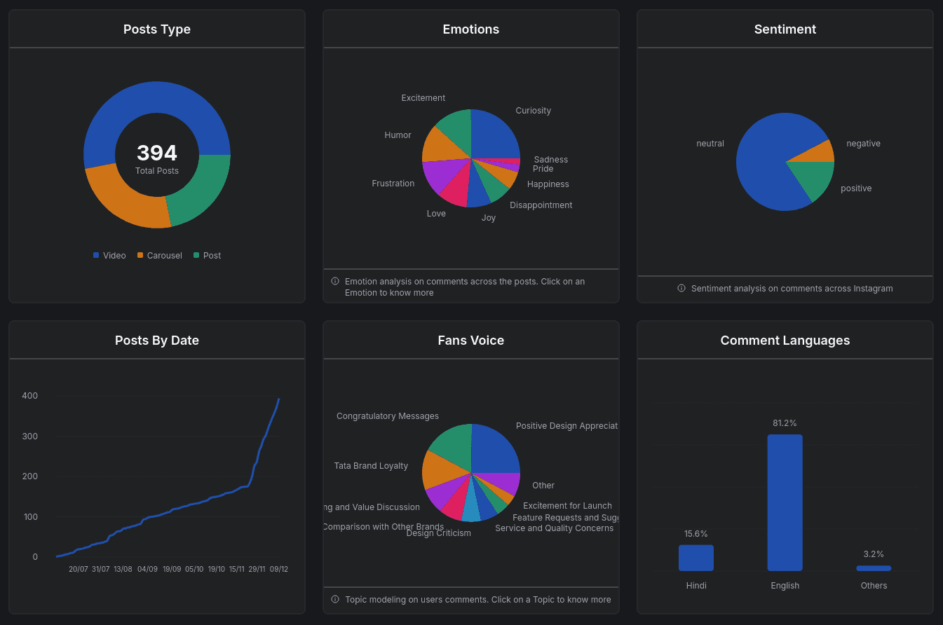 Automating Social Media Campaign Reporting